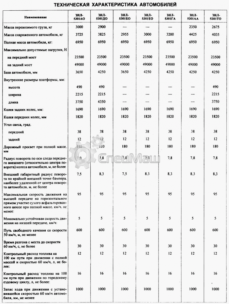 характеристика зил характеристика зил